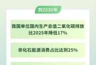 国务院印发《“十五五”碳达峰行动方案》