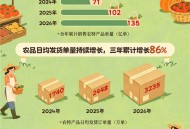 抖音电商发布2026农产品消费数据：温县山药旺季成交额同比增长180%